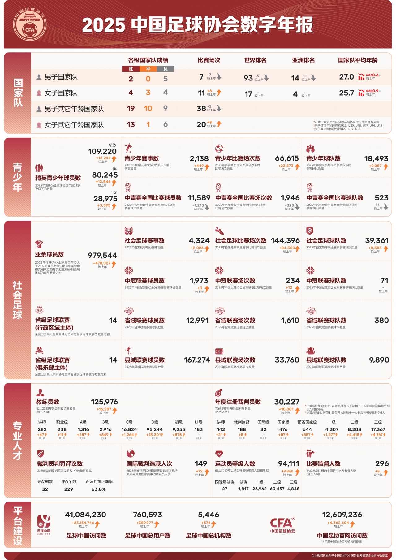 足协2025年数字年报：国足比赛场次7场较上年少7场 世界排名降3位