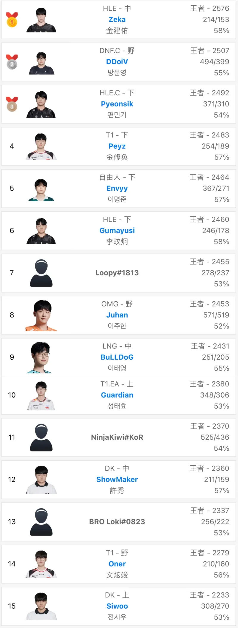 九游娱乐网站-上分如喝水！Zeka本赛季多次登顶韩服第一